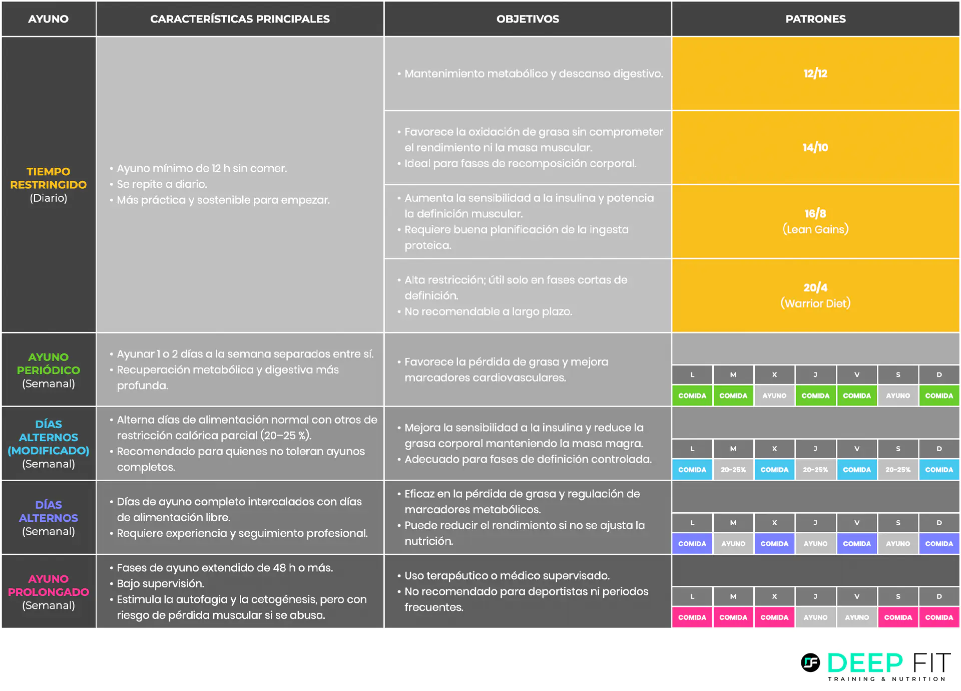 Tipos de ayuno intermitente Deep Fit
